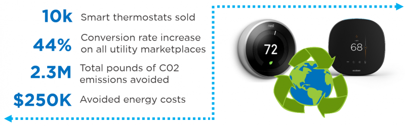 smart thermostats kilowatt hours saved energy savings utility marketplace